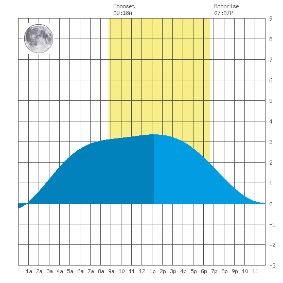 Finch Cove tide chart for Wednesday, February 12, 2025