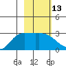 Finch Cove tide chart for Thursday, February 13, 2025