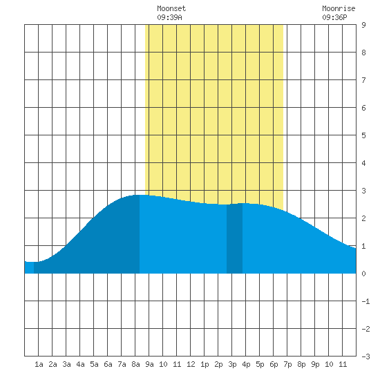 Finch Cove tide chart for Friday, February 14, 2025