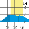 Finch Cove tide chart for Friday, February 14, 2025