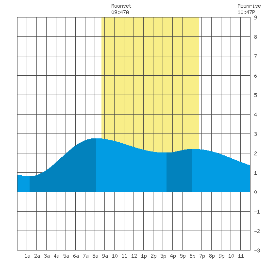 Finch Cove tide chart for Saturday, February 15, 2025