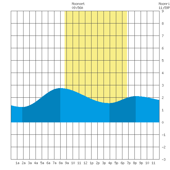 Finch Cove tide chart for Sunday, February 16, 2025