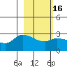 Finch Cove tide chart for Sunday, February 16, 2025