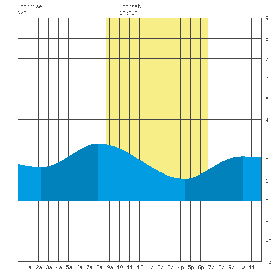 Finch Cove tide chart for Monday, February 17, 2025
