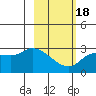 Finch Cove tide chart for Tuesday, February 18, 2025