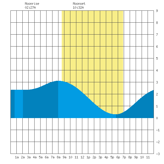 Finch Cove tide chart for Wednesday, February 19, 2025