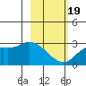Finch Cove tide chart for Wednesday, February 19, 2025