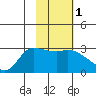 Finch Cove tide chart for Saturday, February 1, 2025