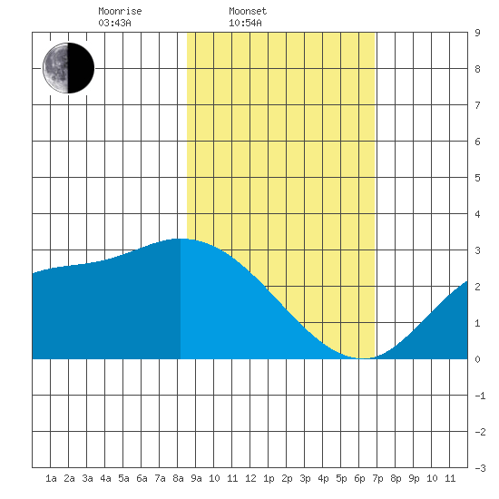 Finch Cove tide chart for Thursday, February 20, 2025