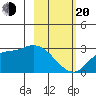 Finch Cove tide chart for Thursday, February 20, 2025