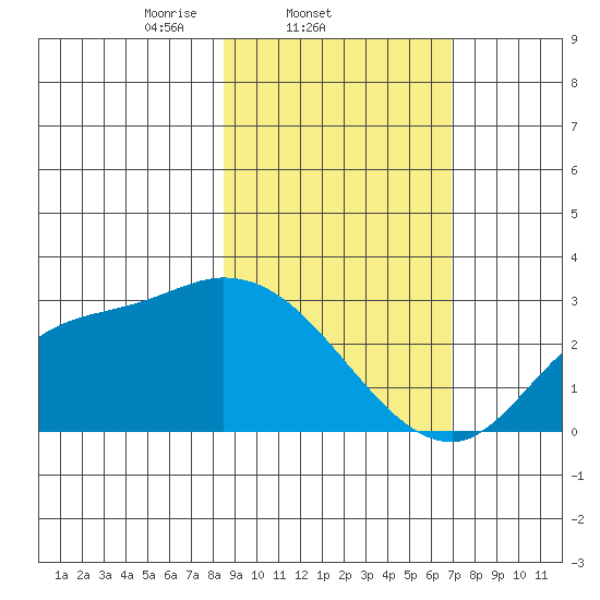 Finch Cove tide chart for Friday, February 21, 2025