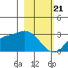 Finch Cove tide chart for Friday, February 21, 2025