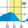 Finch Cove tide chart for Saturday, February 22, 2025