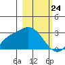 Finch Cove tide chart for Monday, February 24, 2025