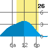 Finch Cove tide chart for Wednesday, February 26, 2025