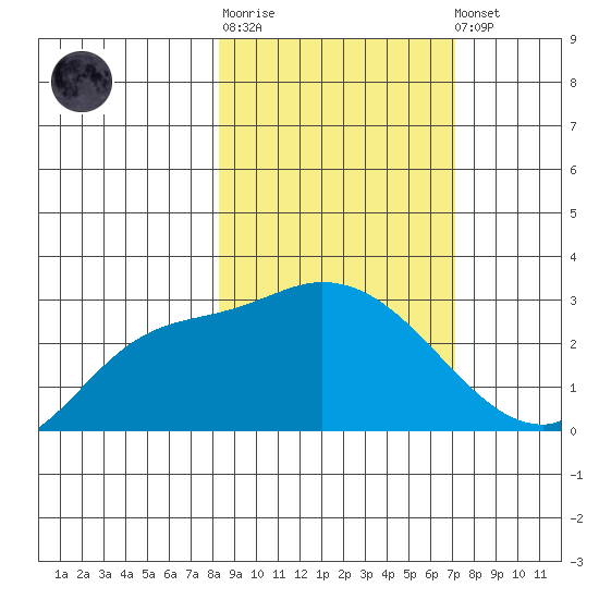 Finch Cove tide chart for Thursday, February 27, 2025