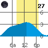 Finch Cove tide chart for Thursday, February 27, 2025