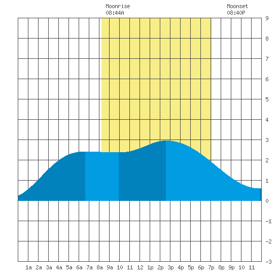 Finch Cove tide chart for Friday, February 28, 2025