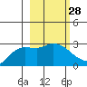 Finch Cove tide chart for Friday, February 28, 2025
