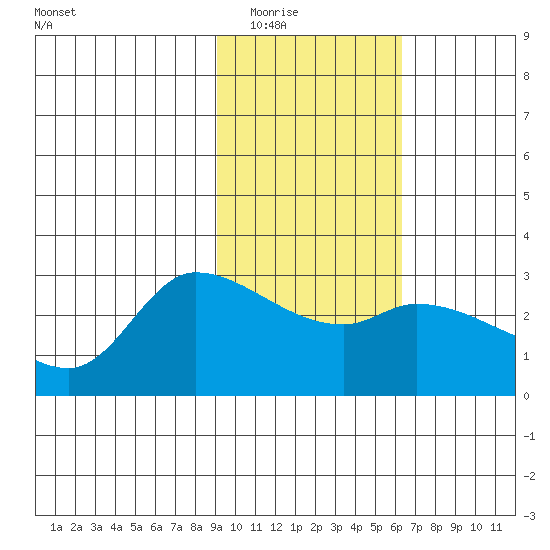 Finch Cove tide chart for Sunday, February 2, 2025