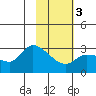 Finch Cove tide chart for Monday, February 3, 2025