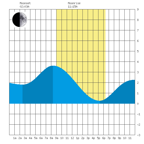 Finch Cove tide chart for Tuesday, February 4, 2025