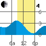 Finch Cove tide chart for Tuesday, February 4, 2025