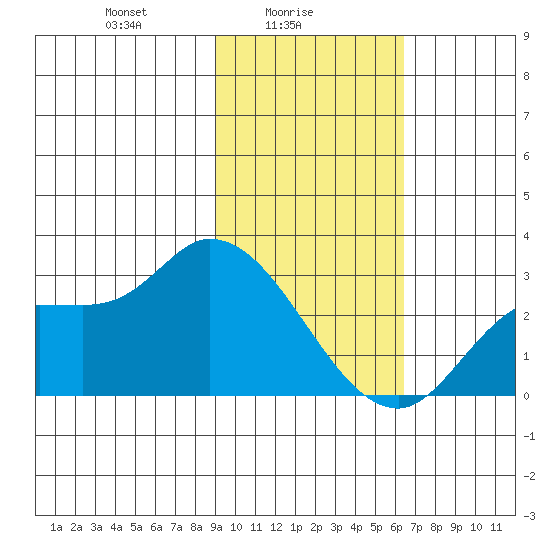 Finch Cove tide chart for Wednesday, February 5, 2025