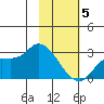 Finch Cove tide chart for Wednesday, February 5, 2025