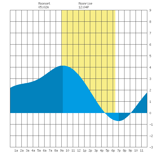 Finch Cove tide chart for Thursday, February 6, 2025