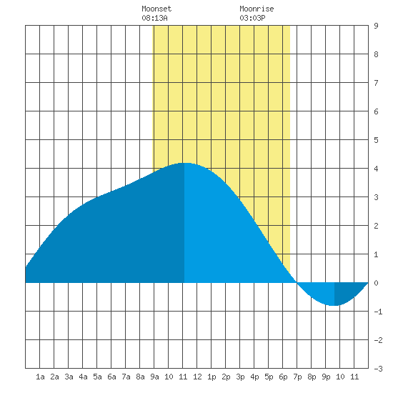 Finch Cove tide chart for Sunday, February 9, 2025