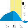 Finch Cove tide chart for Sunday, February 9, 2025