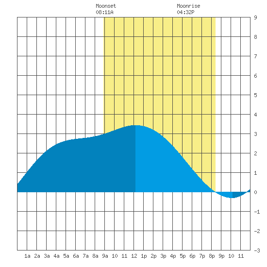 Finch Cove tide chart for Monday, March 10, 2025