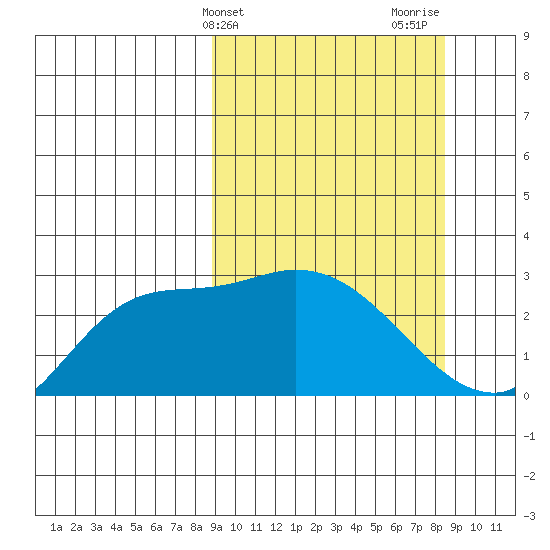 Finch Cove tide chart for Tuesday, March 11, 2025