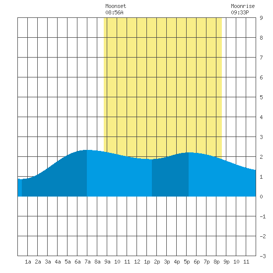 Finch Cove tide chart for Friday, March 14, 2025