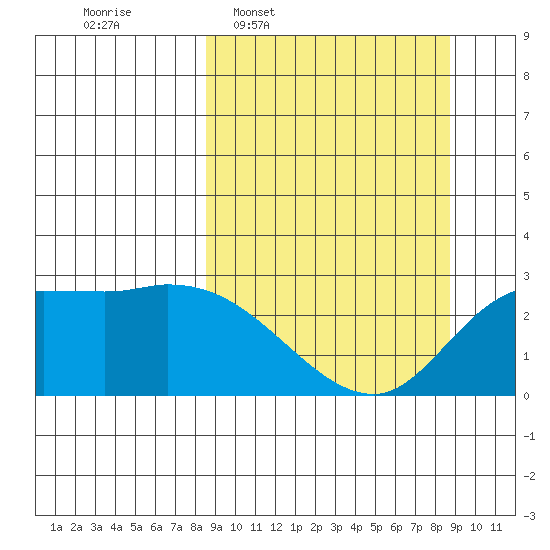 Finch Cove tide chart for Wednesday, March 19, 2025