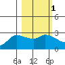 Finch Cove tide chart for Saturday, March 1, 2025
