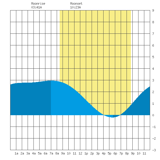 Finch Cove tide chart for Thursday, March 20, 2025