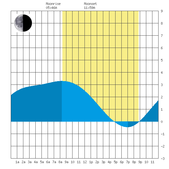 Finch Cove tide chart for Saturday, March 22, 2025