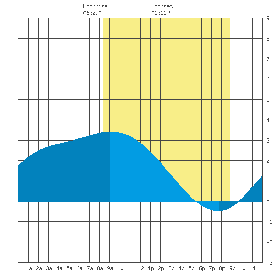 Finch Cove tide chart for Sunday, March 23, 2025