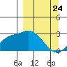 Finch Cove tide chart for Monday, March 24, 2025
