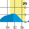 Finch Cove tide chart for Tuesday, March 25, 2025