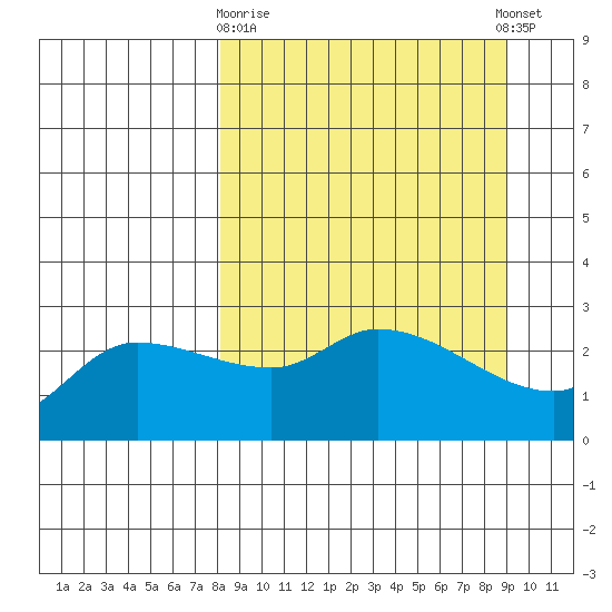 Finch Cove tide chart for Friday, March 28, 2025