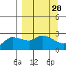 Finch Cove tide chart for Friday, March 28, 2025