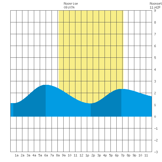 Finch Cove tide chart for Sunday, March 2, 2025