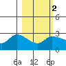 Finch Cove tide chart for Sunday, March 2, 2025