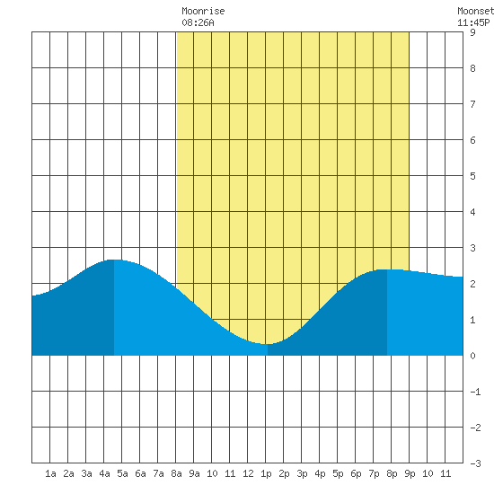 Finch Cove tide chart for Sunday, March 30, 2025