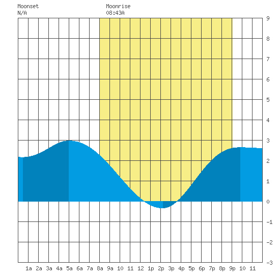 Finch Cove tide chart for Monday, March 31, 2025