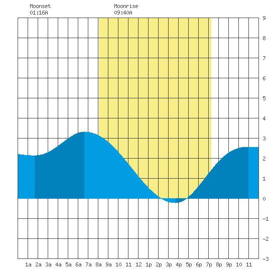 Finch Cove tide chart for Tuesday, March 4, 2025