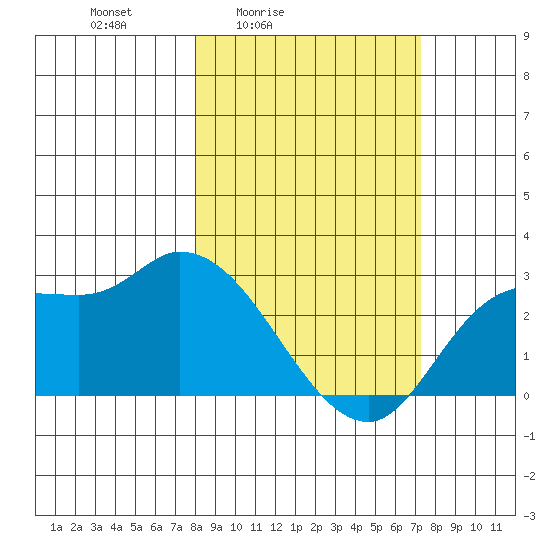Finch Cove tide chart for Wednesday, March 5, 2025